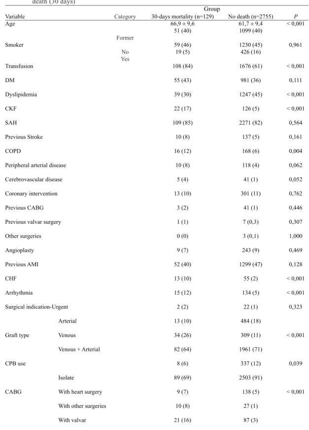 Table 1.  Mean values and standard deviation (for age) and absolute frequencies (%), according to group of  death (30 days) Variable Age Smoker Transfusion DM Dyslipidemia CKF SAH Previous Stroke COPD