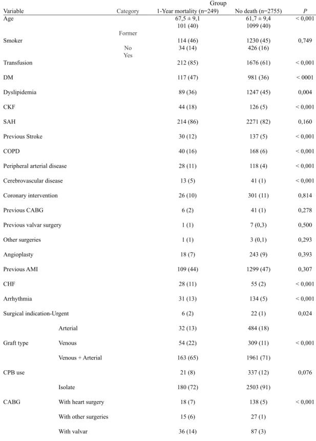 Table 2.  Mean values and standard deviation (for age) and absolute frequencies (%), according to group of  death (1 year) Variable Age Smoker Transfusion DM Dyslipidemia CKF SAH Previous Stroke COPD