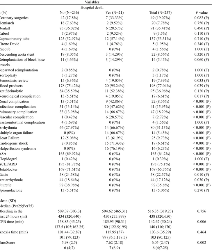 Table 3. Intra- and postoperative factors and hospital death. n (%) Coronary surgeries Hemiarch Bentall Cabrol Supracoronary tube Tirone David Yacoub