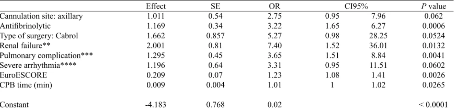 Table 7. Logistic model for compound clinical outcome.