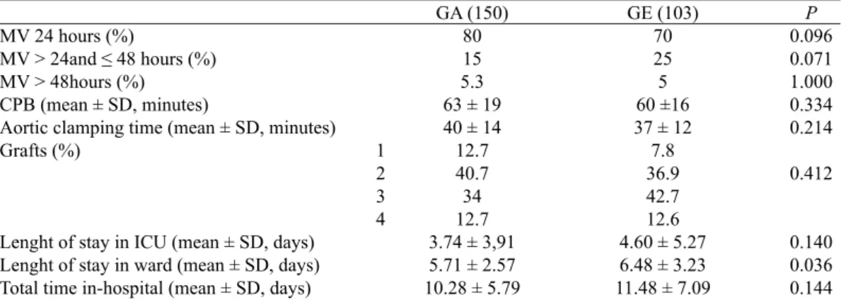 Table 4. Results of the length of stay in the ICU and total time in-hospital.