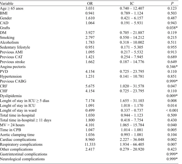 Table 5.  Univariate analysis. Variable Age ≥ 65 anos BMI Gender CAD Grafts DM Smoking Alcoholism  Sedentary lifestyle  Previous AMI  Previous CAT Previous stroke  Angina pectoris  PVD Hypertension Previous CABG CRF CHF Dyslipidemia