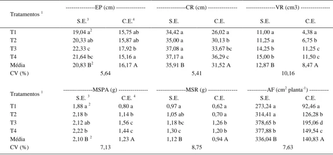 Tabela 1 - Efeito de tratamentos de sementes na estatura (EP) (cm), comprimento radicular (CR) (cm), volume radicular (VR) (cm 3 ), massa