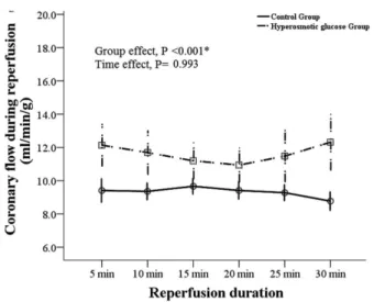 Fig. 1 – The effects of normal and hyperosmotic glucose perfusion  on pre-ischemia coronary low in isolated rat heart 