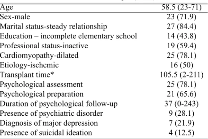 Fig. 2 – Comparison of coping strategies among patients with or  without psychiatric disorders (µ±SD)