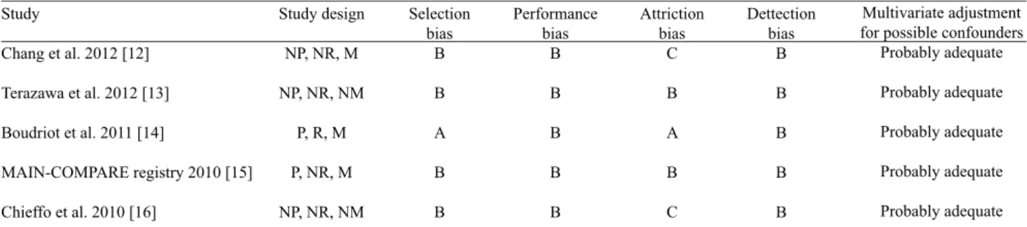 Fig. 2 – Odds ratio and conclusions plot of mortality associated with CABG versus DES