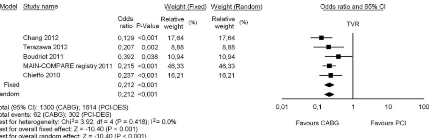 Fig. 4 – Odds ratio and conclusions plot of target vessel revascularization (TVR) associated with CABG versus DES