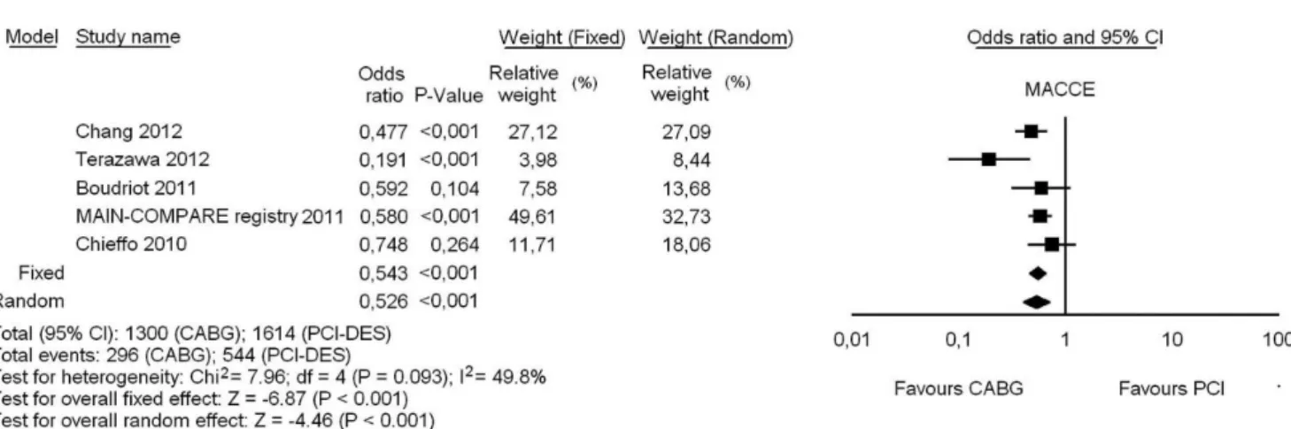 Fig. 5 – Odds ratio and conclusions plot of major adverse cardiac and cerebrovascular events (MACCE) associated with CABG versus DES