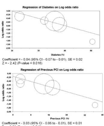 Fig. 7 – Meta-regression analysis by representative plots