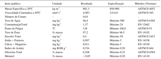 Tabela 1 - Características físico-químicas do biodiesel metílico de soja utilizado.