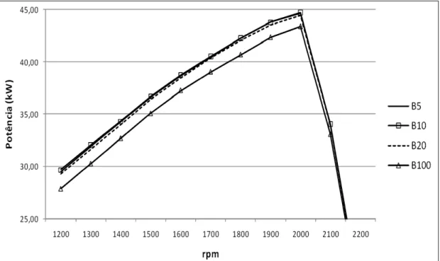 Figura  1  -  Curvas  de  potência  para  os  diferentes  combustíveis  avaliados,  em  toda  a  faixa  de  rotação  ensaiada.