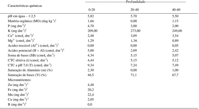 Tabela 1 - Características químicas do solo do experimento, nas camadas 0-20, 20-40 e 40-60cm de profundidade