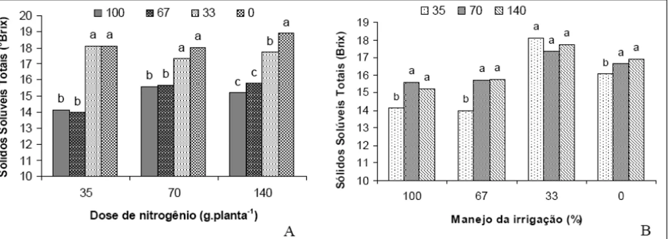 Figura  1  -  Sólidos  solúveis  (°Brix)  em  função  das  doses  de  N  aplicadas  por  planta  da  uva  cultivar  ‘Niágara  Rosada’,  para  as  estratégias de  manejo  da  irrigação  (A);  e  em  função  das  estratégias  de  manejo  da  irrigação  para 