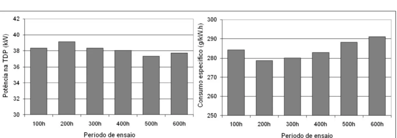 Figura  1  -  Potência  máxima  da  tomada  de  potência  (Média:  38,1±0,6kW)  e  consumo  específico  à  potência  máxima  (Média:  284±5g kWh -1 )  ao  longo  das  600  horas  de  ensaio.