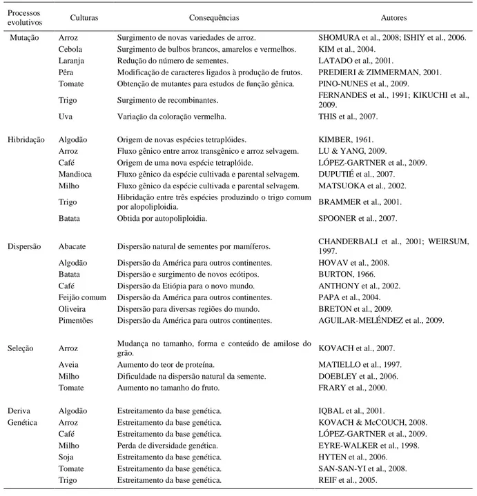 Tabela 1 - Consequências dos processos evolutivos na origem e domesticação de plantas cultivadas