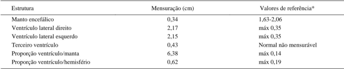 Tabela 1 - Valores do sistema ventricular mensurados no exame ultrassonográfico.