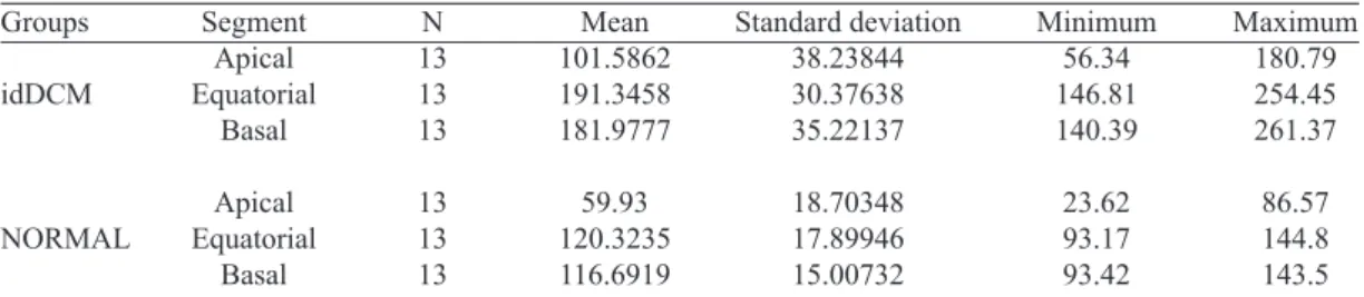 Table 2. Descriptive measures of variables apical, equatorial and basal perimeter in idDCM and NORMAL (mm)  left ventricle groups.