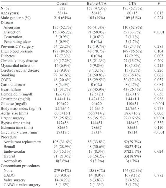 Table 1. Baseline clinical characteristics and operative variables according to the group.