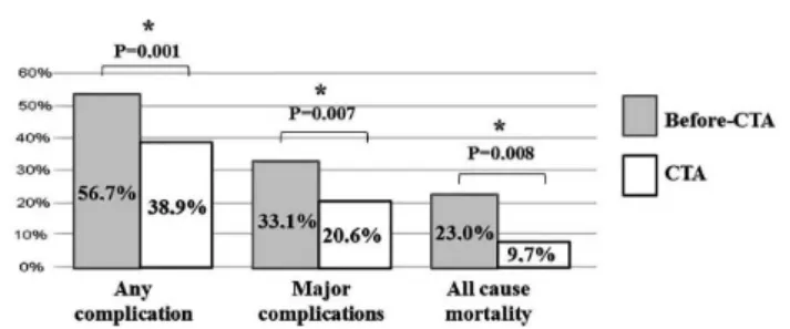 Fig. 1 - Complications and mortality in groups Before-CTA and CTA.