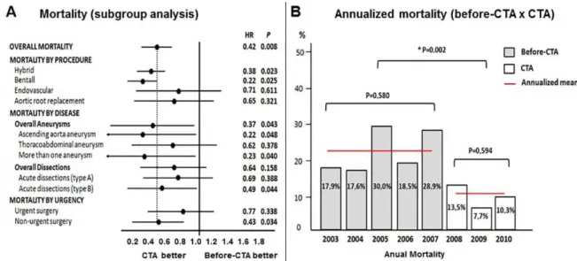 Fig. 3 -  A) Subgroup analysis showing overall, procedure- disease-, and urgency-stratiied mortality; B) Sensitivity analysis,  comparing mortality by year in Before-CTA group, in CTA group, and mean annualized mortality between the 2 groups.