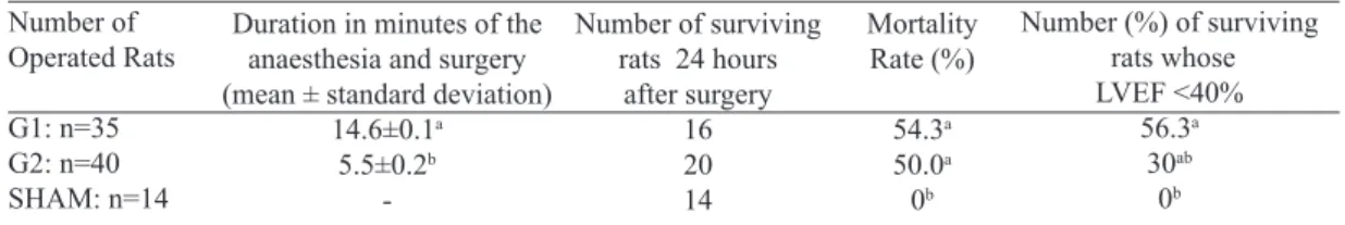 Table 3. Comparison of the means of echocardiographic measurements between the groups SHAM and G2, G1.