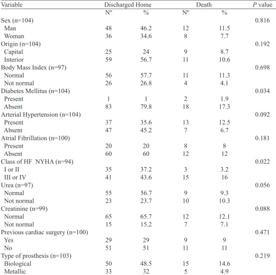 Table 2. Average of echocardiography’s measurements of normal distribution in the study population and  average’s comparison on hospital outcome