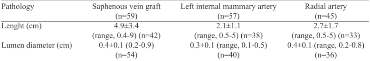 Table 3. Measurements of the inspected remnants of the grafts.