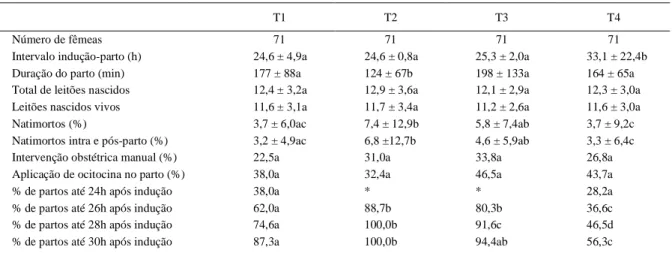 Tabela 1 - Resultados do uso de cloprostenol sódico, associado ou não com ocitócitos, na indução do parto em suínos – Experimento I.