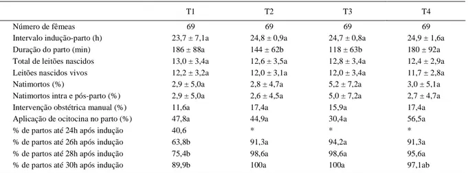 Tabela 2 - Resultados do uso de cloprostenol sódico, associado ou não com ocitócitos, na indução do parto em suínos – Experimento II.