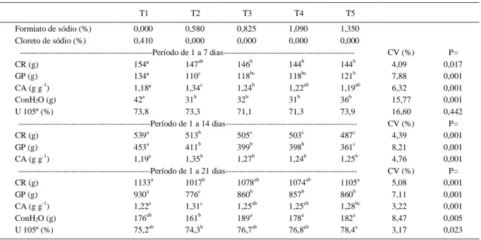 Tabela  3  -  Efeito  da  inclusão de  níveis  crescentes  de  formiato  de  sódio  sobre  o  consumo  de  ração  (CR),  ganho  de  peso  (GP),  conversão