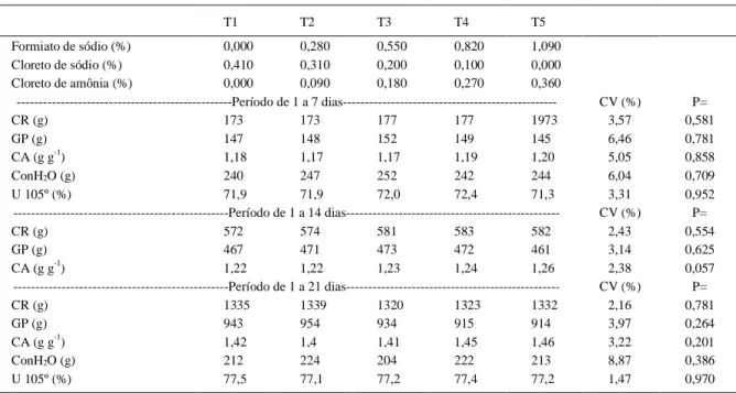 Tabela 4 - Efeitos da substituição do cloreto de sódio pelo formiato de sódio sobre o consumo de ração (CR), ganho de peso (GP), conversão