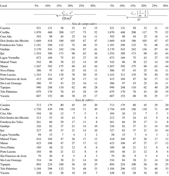 Tabela 3 - Tamanho de amostra (número de trincheiras por hectare,   ) para a estimação da média de densidade populacional de corós, em áreas de campo nativo e de cultivo em 17 locais do Estado do Rio Grande do Sul
