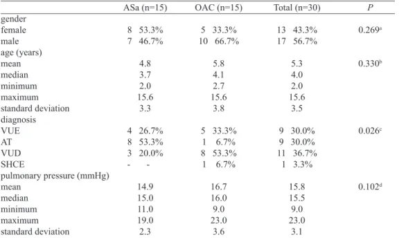 Table 3 summarizes the occurrence of thrombus from the  preoperative period to the 24 th  month after surgery