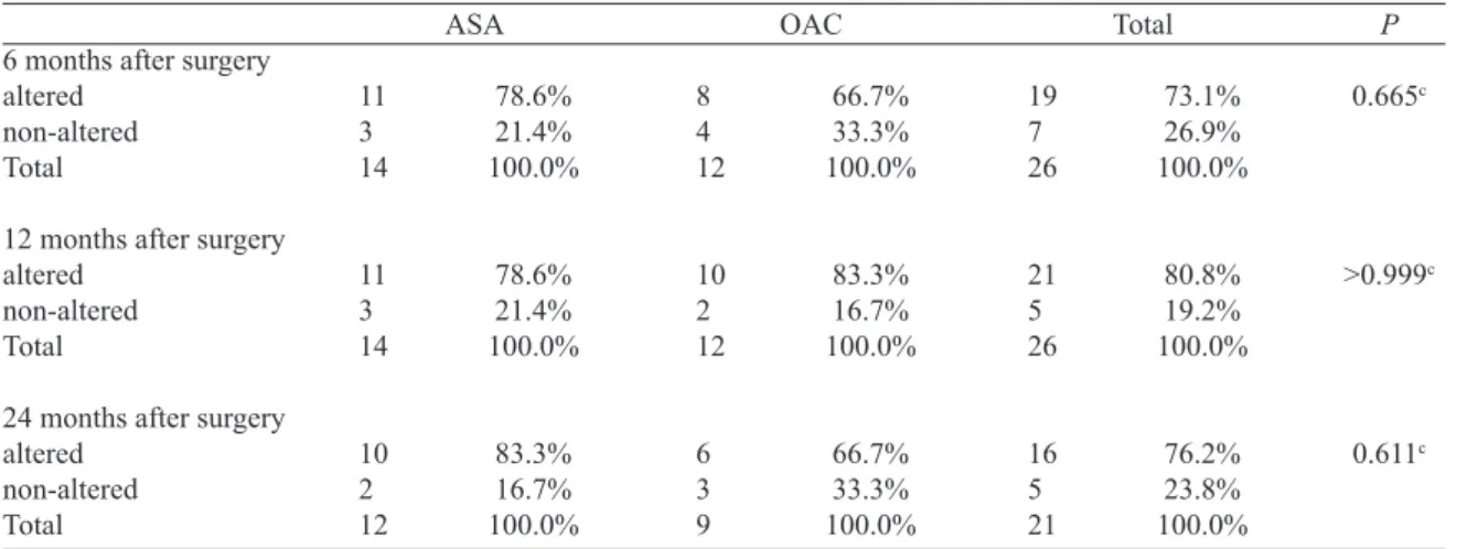 Table 4. Distribution of the results of tomography in children of ASA and ACO groups.