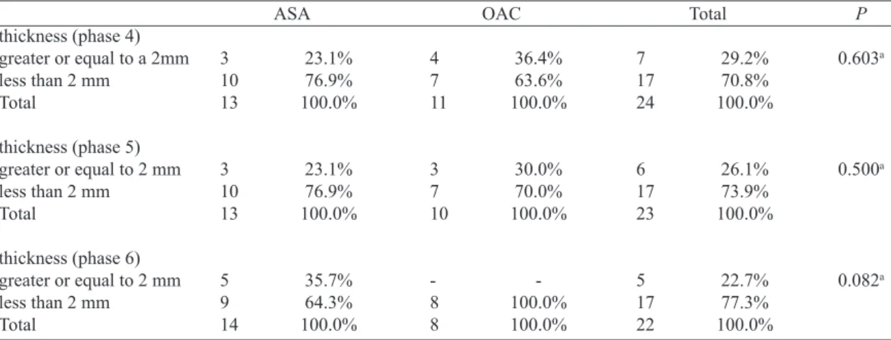 Table 5. Distribution of the thickness of the deposited material of patients in ASA and OAC groups in phases 4, 5 and 6.