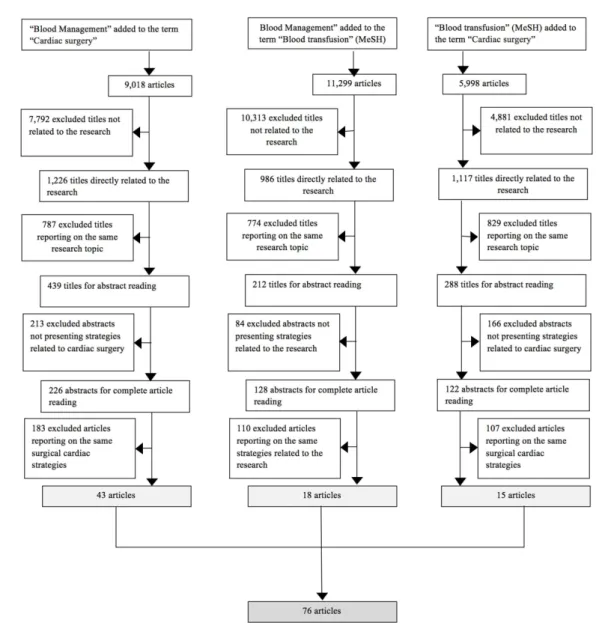 Figure 2 shows a lowchart containing important strategies  in each pillar for a new nontransfusional approach during the  pre, intra, and postoperative care.