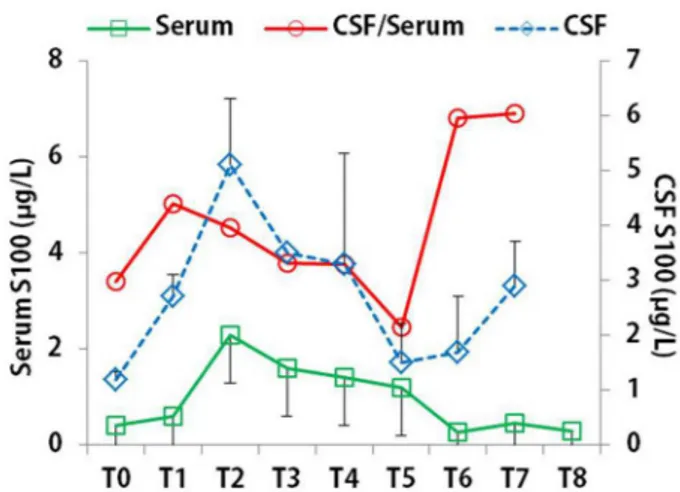 Fig. 1 - Dynamics of CSF S100, serum S100 and CSF/serum S100  ratio.  CSF=Cerebrospinal luid