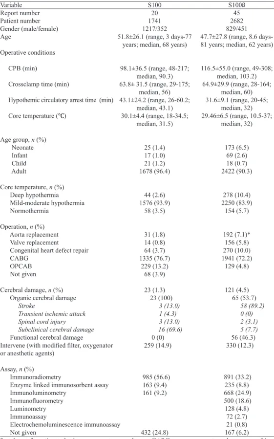 Table 1. Demographics of patients with serum S100 and serum S100ß detections. Variable Report number Patient number Gender (male/female) Age Operative conditions      CPB (min)