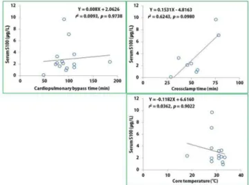 Fig. 4 - Dynamics of CSF S100ß, serum S100ß and CSF/serum S100ß  ratio. CSF=Cerebrospinal luid
