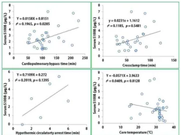 Fig. 8 - Linear correlation analysis showed serum S100ß concentration  at T 2  correlated closely with cardiopulmonary bypass duration.