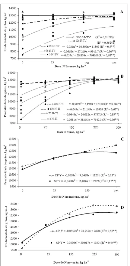 Figura  2  -  Produtividade  média  (com  e  sem  pastejo)  de  grãos  de  milho  (kg  ha-1) para  as  doses  de  nitrogênio  aplicadas  na  cultura  (N-TV)  nas  doses aplicadas  na  pastagem  (N-TI)  (A)  e  para  as  doses  aplicadas  na pastagem  em  r
