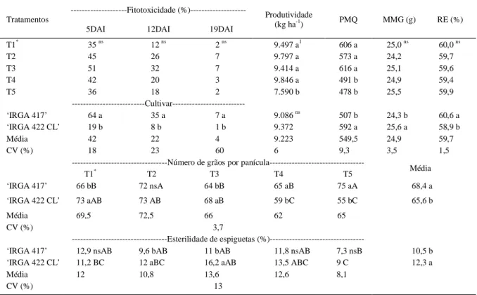 Tabela 1 - Fitotoxicidade de plantas por ação residual no solo de herbicidas do grupo das imidazolinonas, em três épocas de avaliação em dias  após  a  irrigação  (DAI),  produtividade,  panículas  por  metro  quadrado  (PMQ),  massa  de  mil  grãos  (MMG)