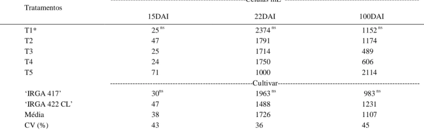 Tabela 2 - Densidade total (células mL -1 ) do fitoplâncton em três épocas de avaliação em dias após a irrigação (DAI), em função da aplicação dos tratamentos nas cultivares ‘IRGA 417’ e ‘IRGA 422 CL’
