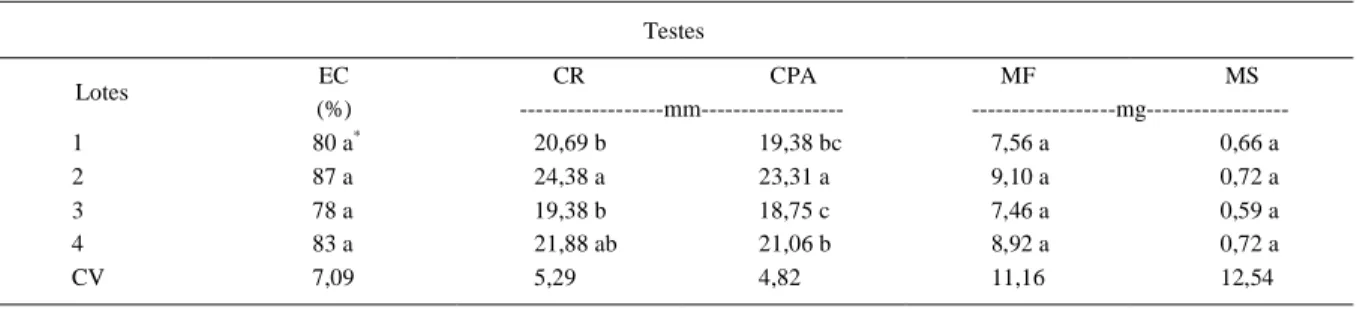 Tabela 3 - Emergência campo (EC), comprimento de raiz (CR) e comprimento da parte aérea (CPA), massa fresca (MF) e massa seca (MS) de quatro lotes de sementes de rúcula cv