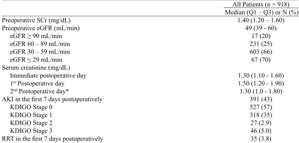 Table 3. Renal function of patients who underwent cardiac surgery.