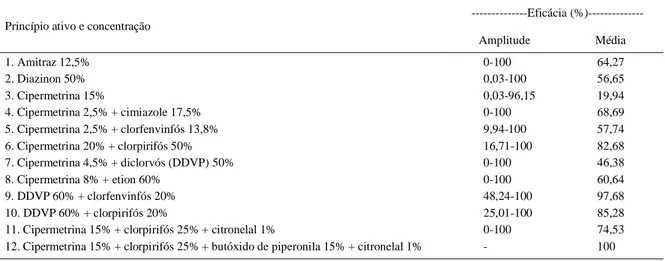 Tabela  1  -  Eficácia  de  produtos  carrapaticidas  em  testes  de  imersão  de  teleóginas  do  carrapato  bovino,  Rhipicephalus  (Boophilus)