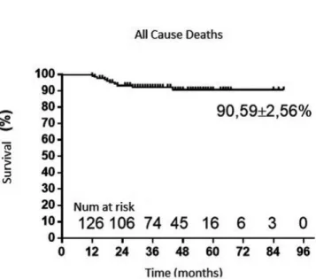 Fig. 2 - Kaplan-Meier freedom from reintervention curve after 88  months of aortic valve prosthetic implantation.