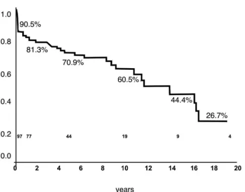 Fig. 2 - Actuarial Survival graph including all patients submitted to heart transplant.