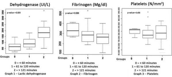 Fig. 5 - Box Plot with observed parameters during procedures.