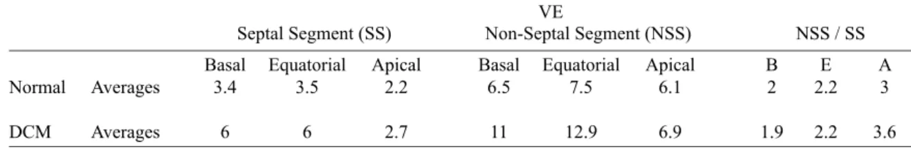 Table 1. Descriptive results (averages) for the variables measured (cm) in both groups, as well as the NSS/SS ratio of 3  regions analyzed